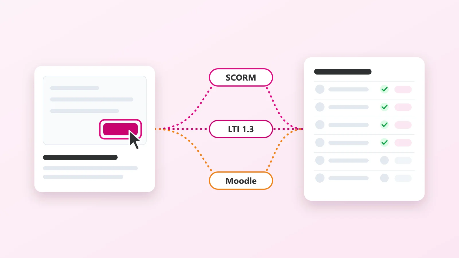 Illustration : une démo interactive reliée au carnet de notes d’un LMS par trois chemins, SCORM, LTI 1.3 et Moodle.