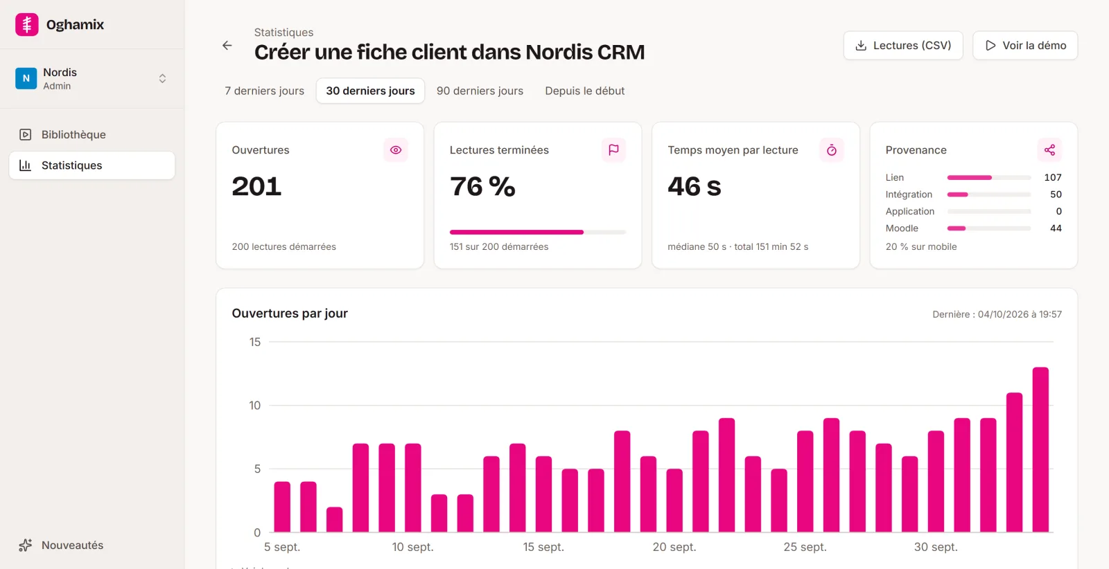 Les statistiques d'une démo sur 30 jours : 201 ouvertures, 76 % de lectures terminées, 46 secondes par lecture, provenance lien, intégration et Moodle.